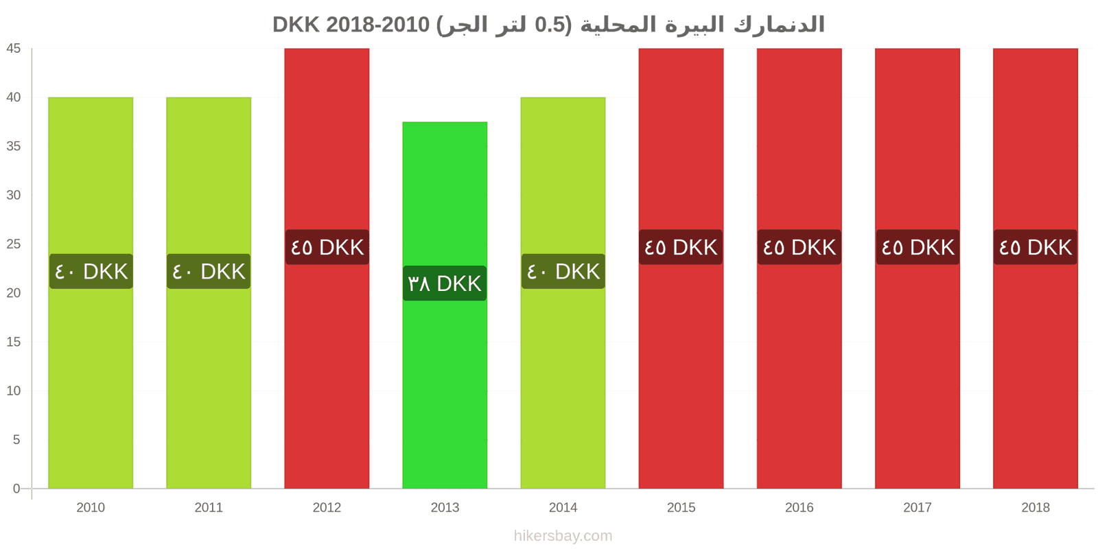 الدنمارك تغييرات الأسعار بيرة محلية (0.5 لتر من الصنبور) hikersbay.com