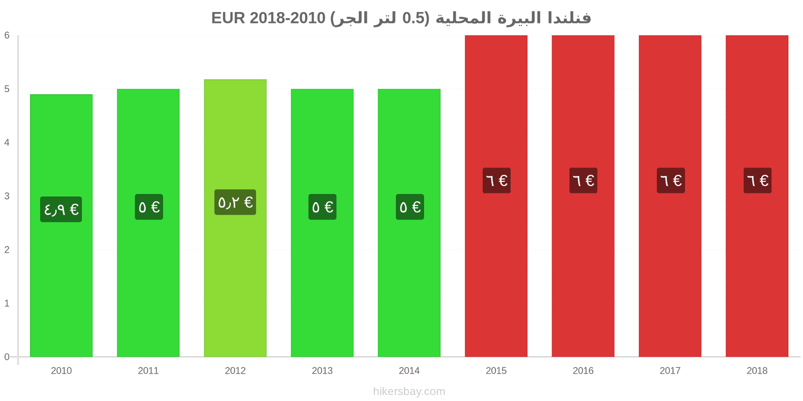 فنلندا تغييرات الأسعار بيرة محلية (0.5 لتر من الصنبور) hikersbay.com