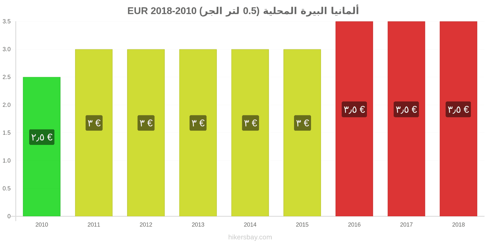 ألمانيا تغييرات الأسعار بيرة محلية (0.5 لتر من الصنبور) hikersbay.com