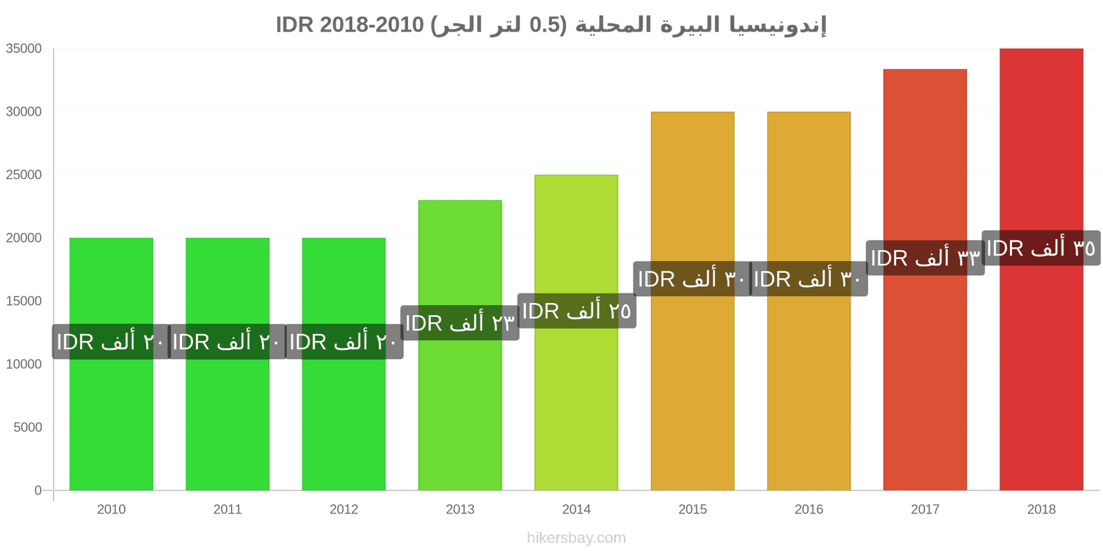 إندونيسيا تغييرات الأسعار بيرة محلية (0.5 لتر من الصنبور) hikersbay.com