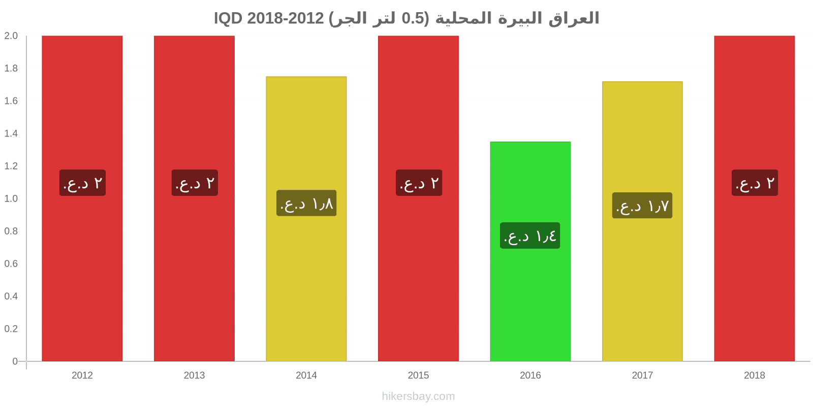 العراق تغييرات الأسعار بيرة محلية (0.5 لتر من الصنبور) hikersbay.com