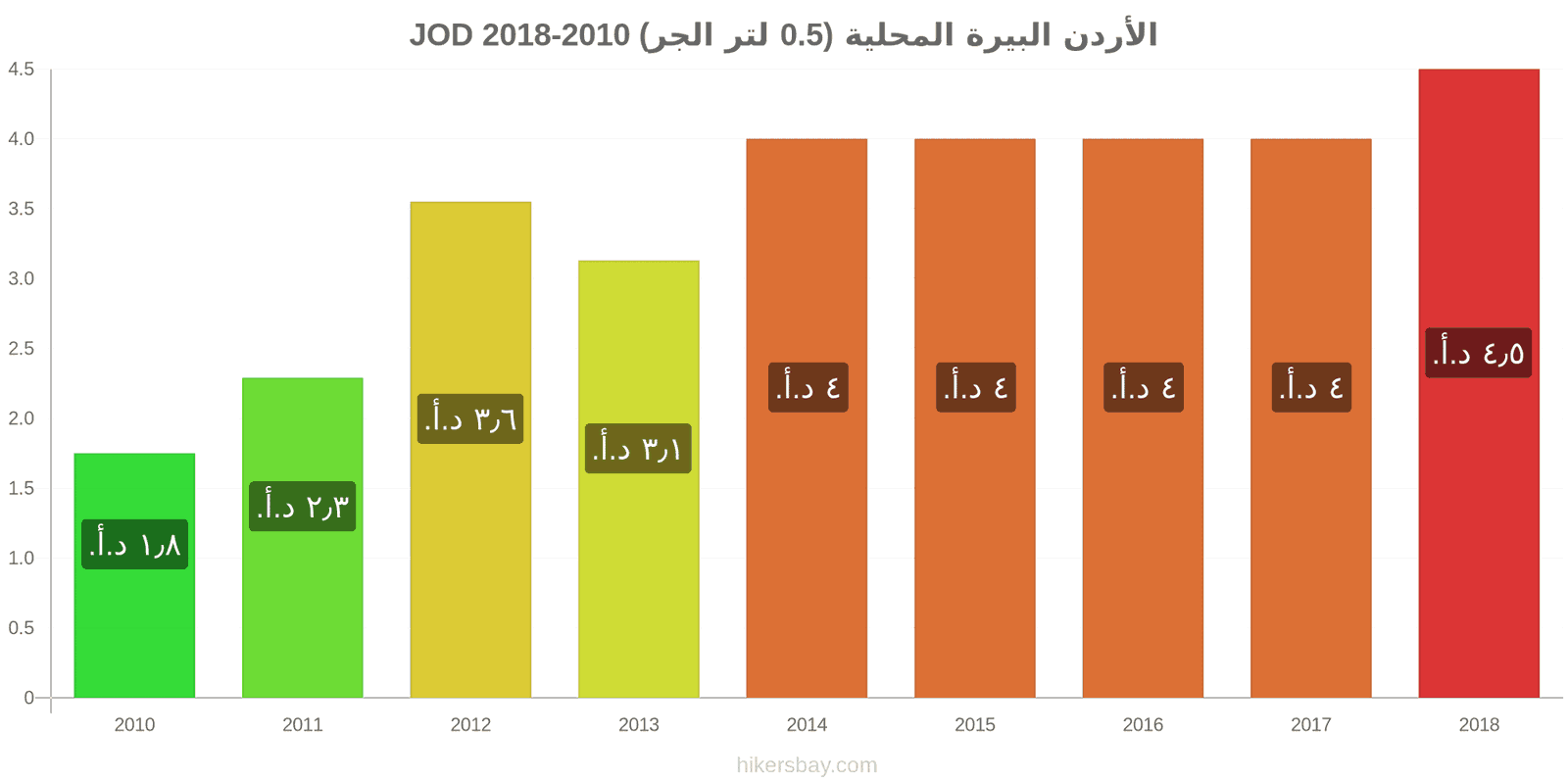 الأردن تغييرات الأسعار بيرة محلية (0.5 لتر من الصنبور) hikersbay.com