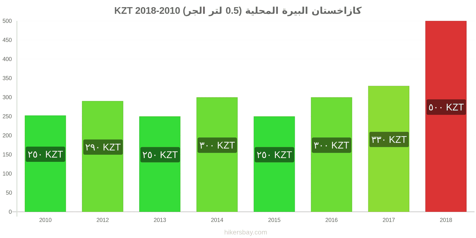 كازاخستان تغييرات الأسعار بيرة محلية (0.5 لتر من الصنبور) hikersbay.com