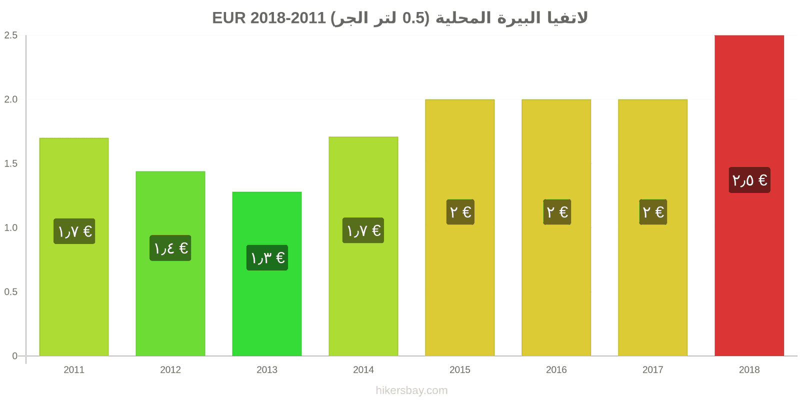 لاتفيا تغييرات الأسعار بيرة محلية (0.5 لتر من الصنبور) hikersbay.com