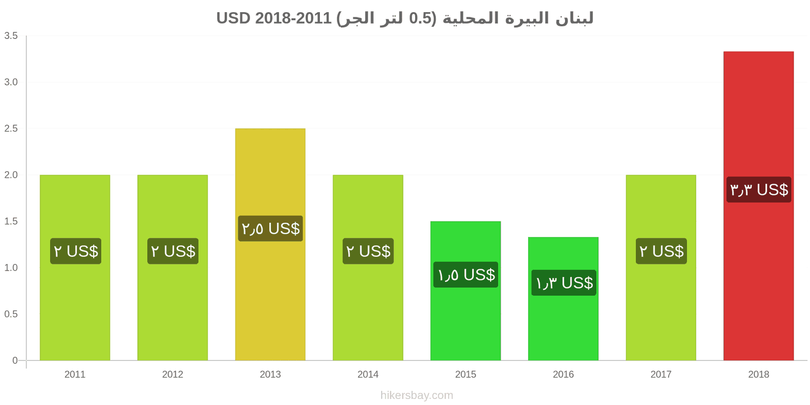 لبنان تغييرات الأسعار بيرة محلية (0.5 لتر من الصنبور) hikersbay.com