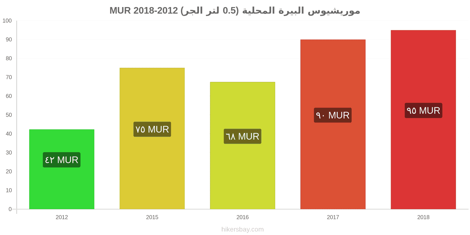 موريشيوس تغييرات الأسعار بيرة محلية (0.5 لتر من الصنبور) hikersbay.com