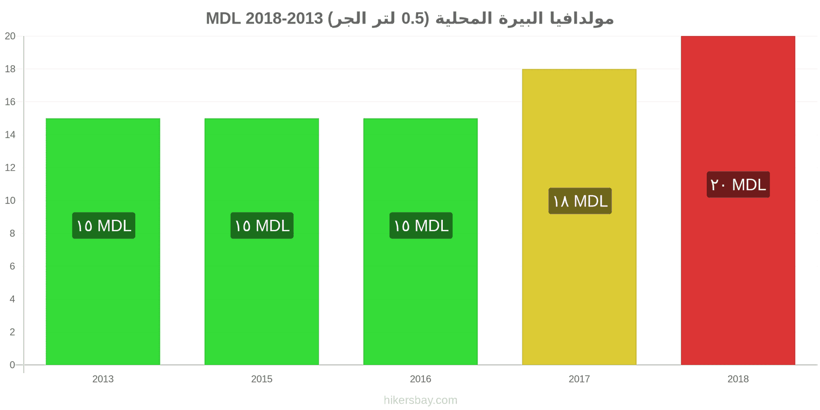 مولدافيا تغييرات الأسعار بيرة محلية (0.5 لتر من الصنبور) hikersbay.com