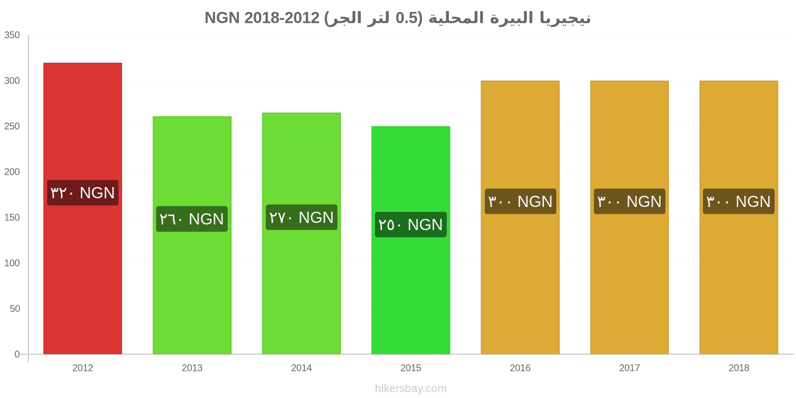 نيجيريا تغييرات الأسعار بيرة محلية (0.5 لتر من الصنبور) hikersbay.com