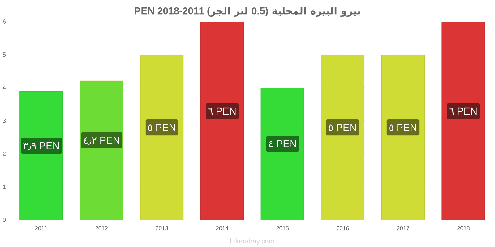 بيرو تغييرات الأسعار بيرة محلية (0.5 لتر من الصنبور) hikersbay.com