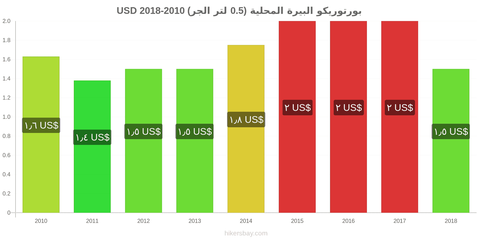 بورتوريكو تغييرات الأسعار بيرة محلية (0.5 لتر من الصنبور) hikersbay.com