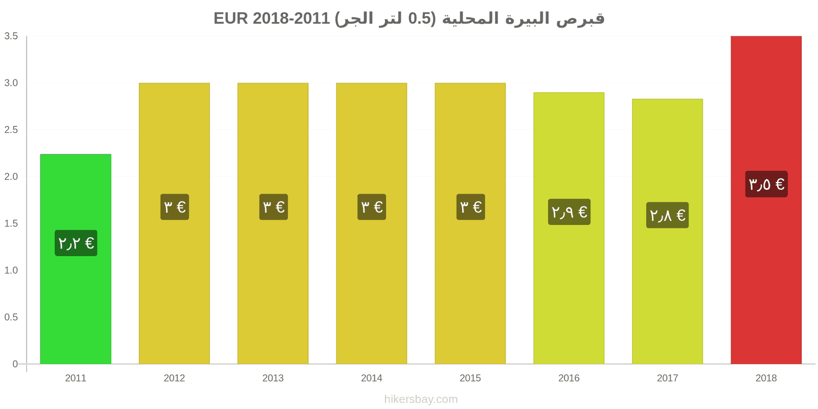 قبرص تغييرات الأسعار بيرة محلية (0.5 لتر من الصنبور) hikersbay.com