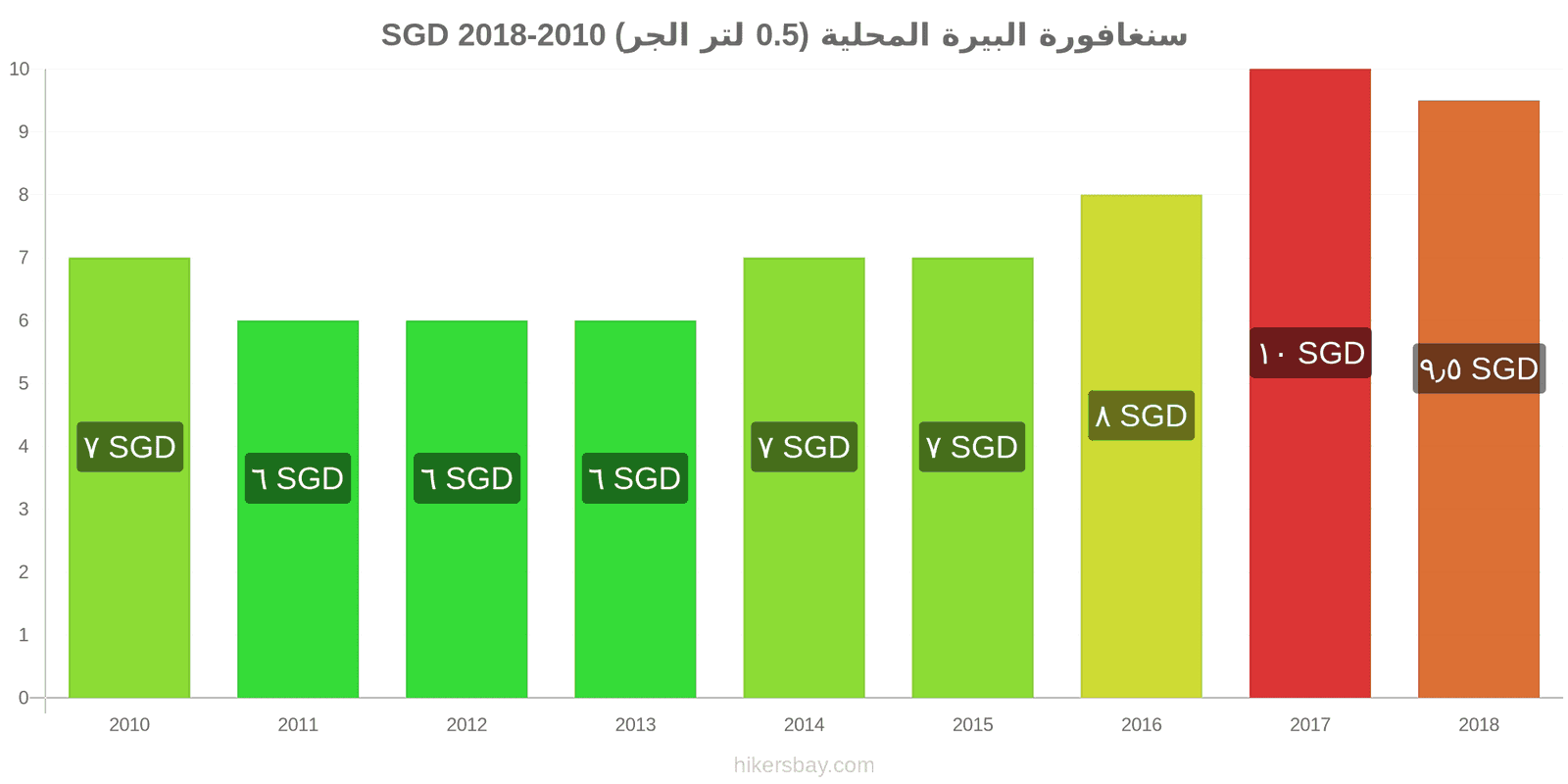 سنغافورة تغييرات الأسعار بيرة محلية (0.5 لتر من الصنبور) hikersbay.com