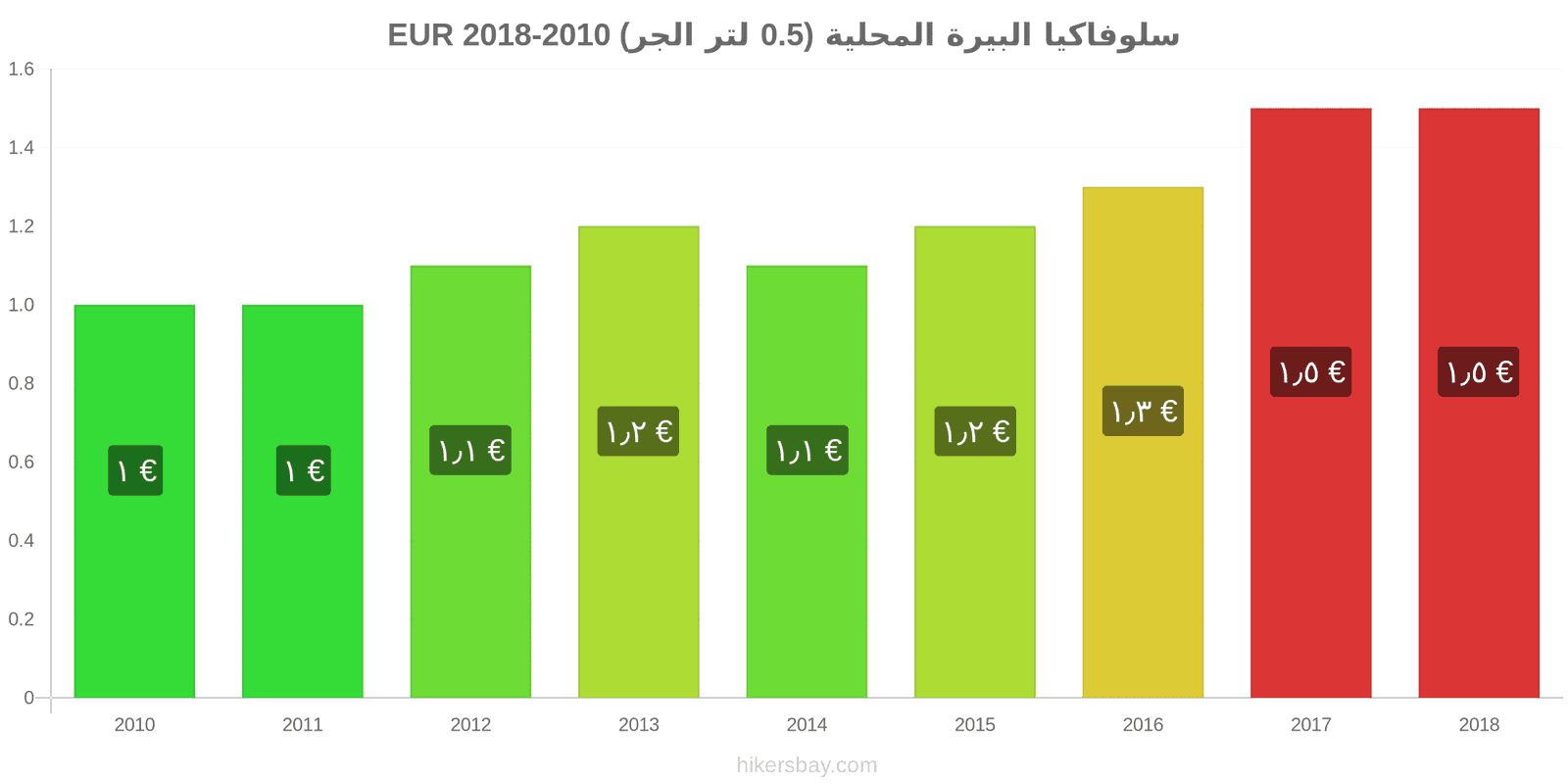 سلوفاكيا تغييرات الأسعار بيرة محلية (0.5 لتر من الصنبور) hikersbay.com