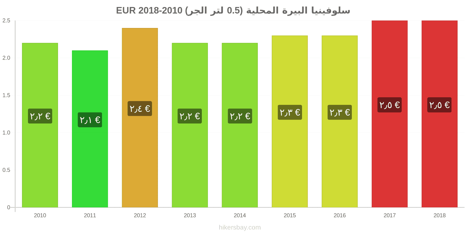 سلوفينيا تغييرات الأسعار بيرة محلية (0.5 لتر من الصنبور) hikersbay.com