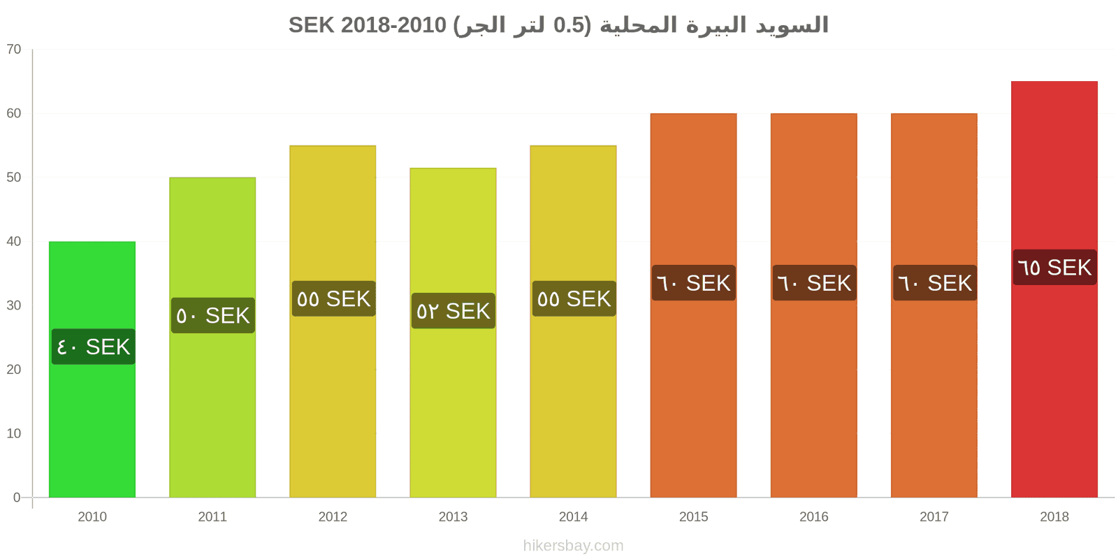 السويد تغييرات الأسعار بيرة محلية (0.5 لتر من الصنبور) hikersbay.com