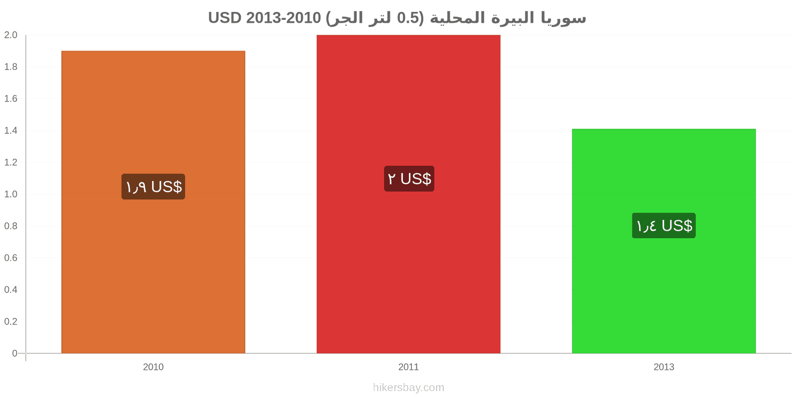 سوريا تغييرات الأسعار بيرة محلية (0.5 لتر من الصنبور) hikersbay.com