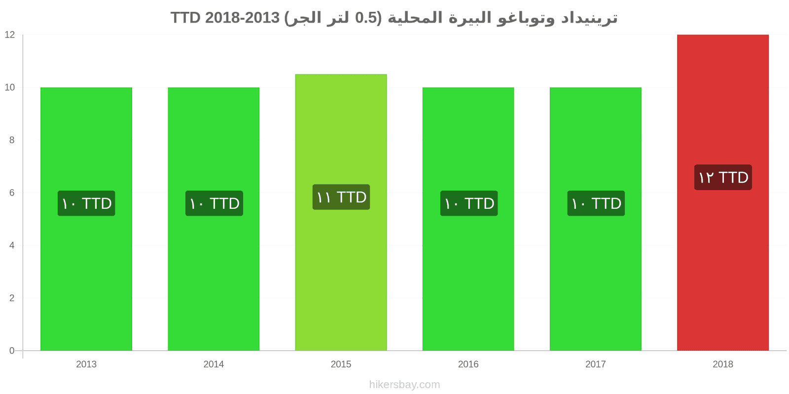 ترينيداد وتوباغو تغييرات الأسعار بيرة محلية (0.5 لتر من الصنبور) hikersbay.com