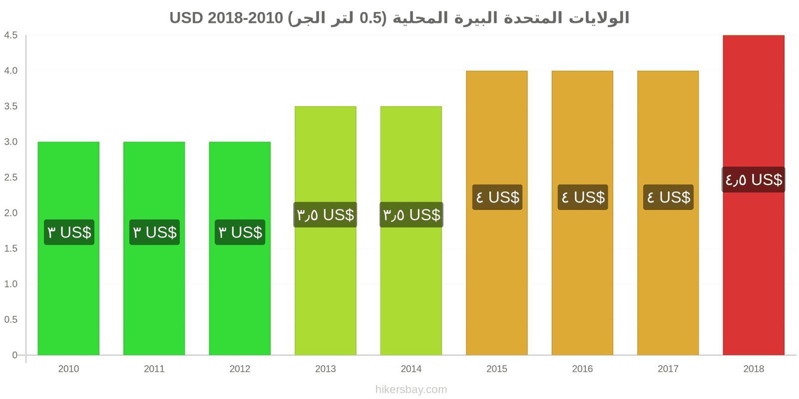 الولايات المتحدة تغييرات الأسعار بيرة محلية (0.5 لتر من الصنبور) hikersbay.com