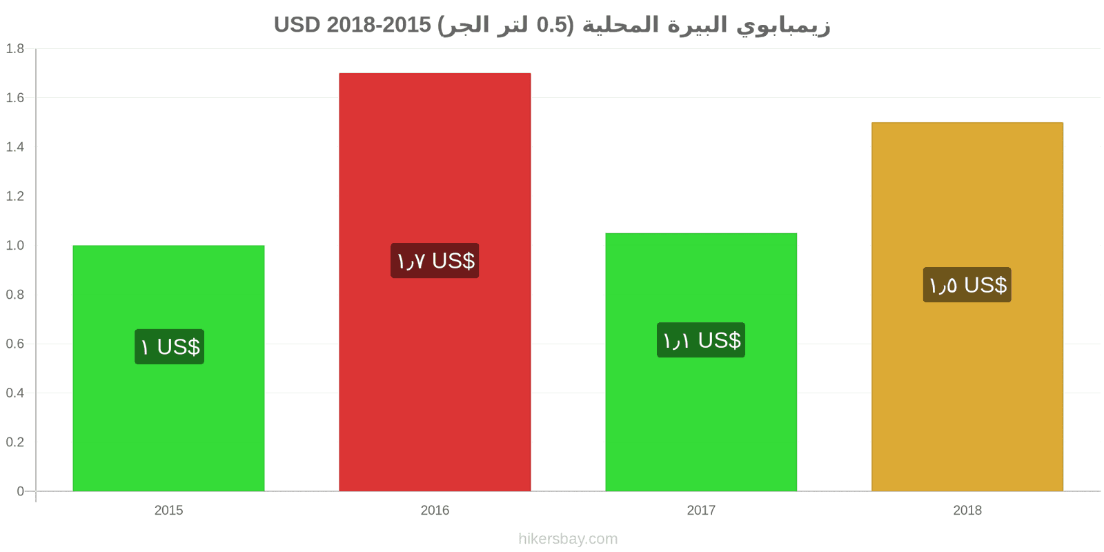 زيمبابوي تغييرات الأسعار بيرة محلية (0.5 لتر من الصنبور) hikersbay.com