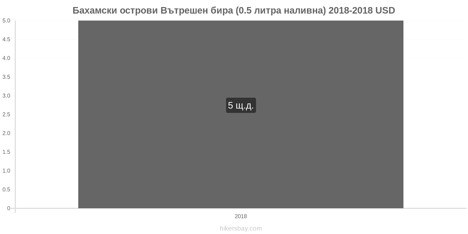 Бахамски острови промени в цените Бира на течение (0,5 литра) hikersbay.com