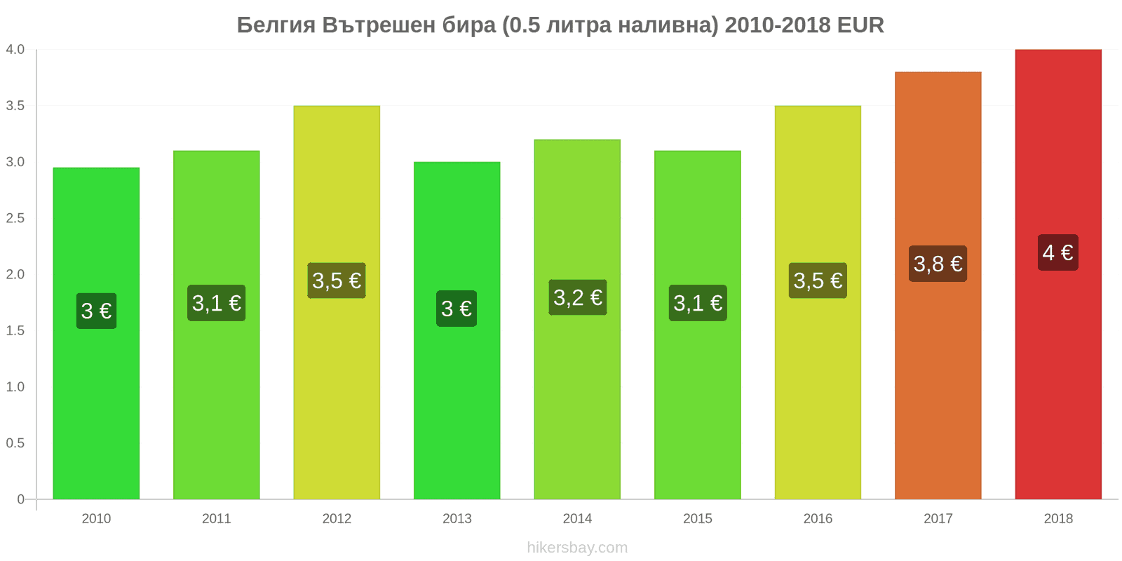 Белгия промени в цените Бира на течение (0,5 литра) hikersbay.com