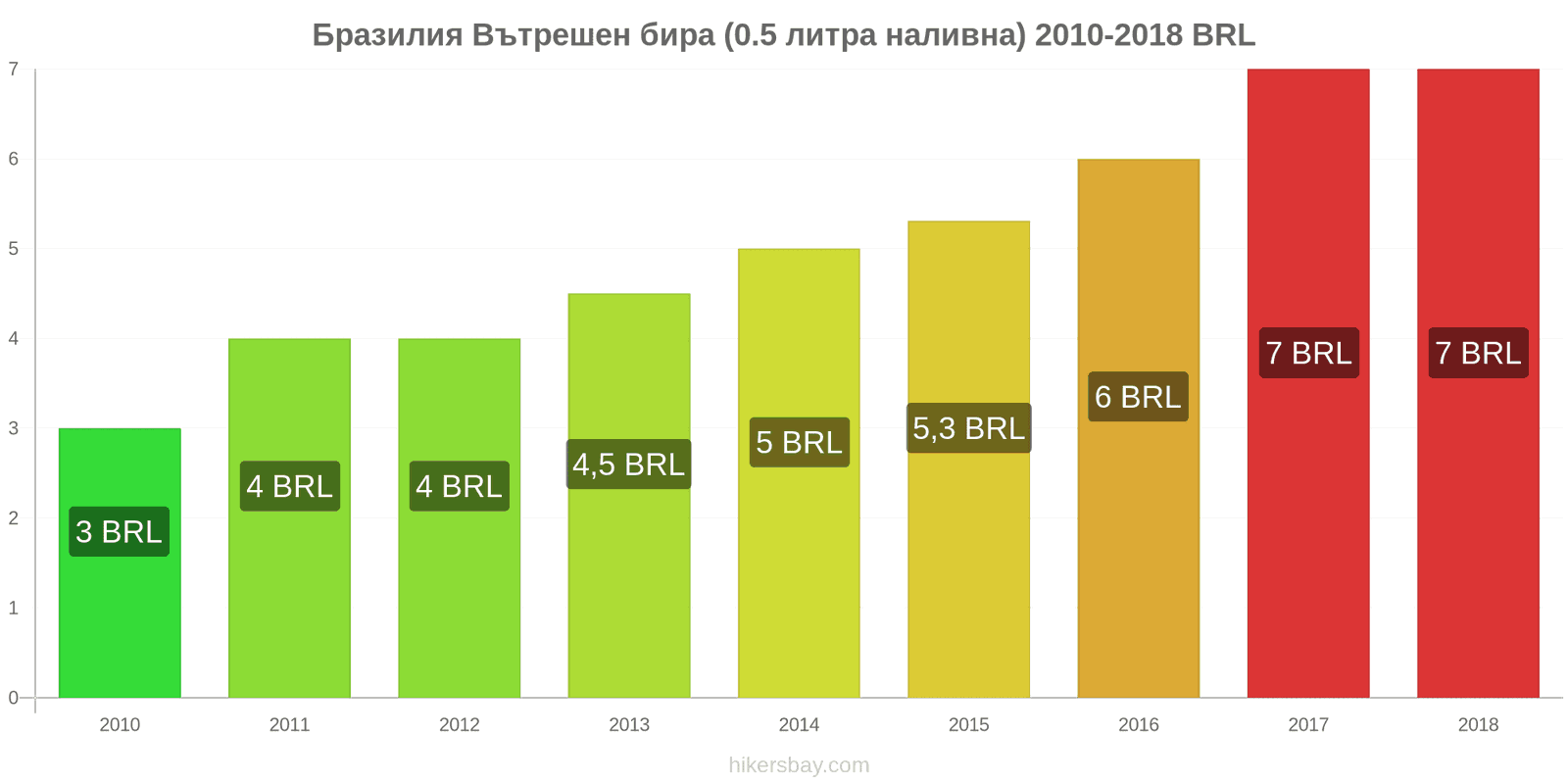 Бразилия промени в цените Бира на течение (0,5 литра) hikersbay.com