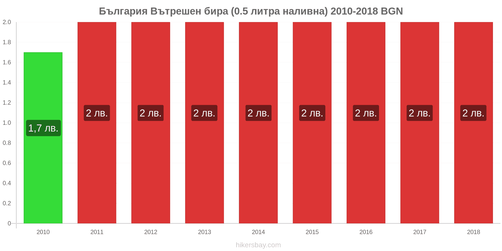 България промени в цените Бира на течение (0,5 литра) hikersbay.com