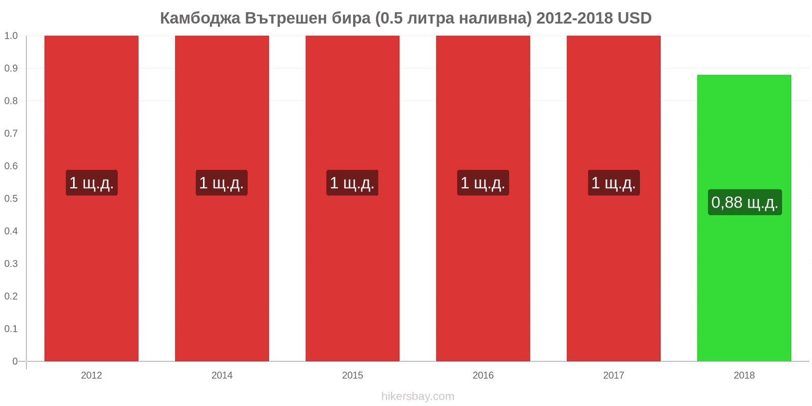 Камбоджа промени в цените Бира на течение (0,5 литра) hikersbay.com