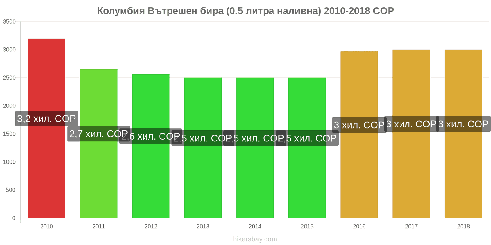 Колумбия промени в цените Бира на течение (0,5 литра) hikersbay.com