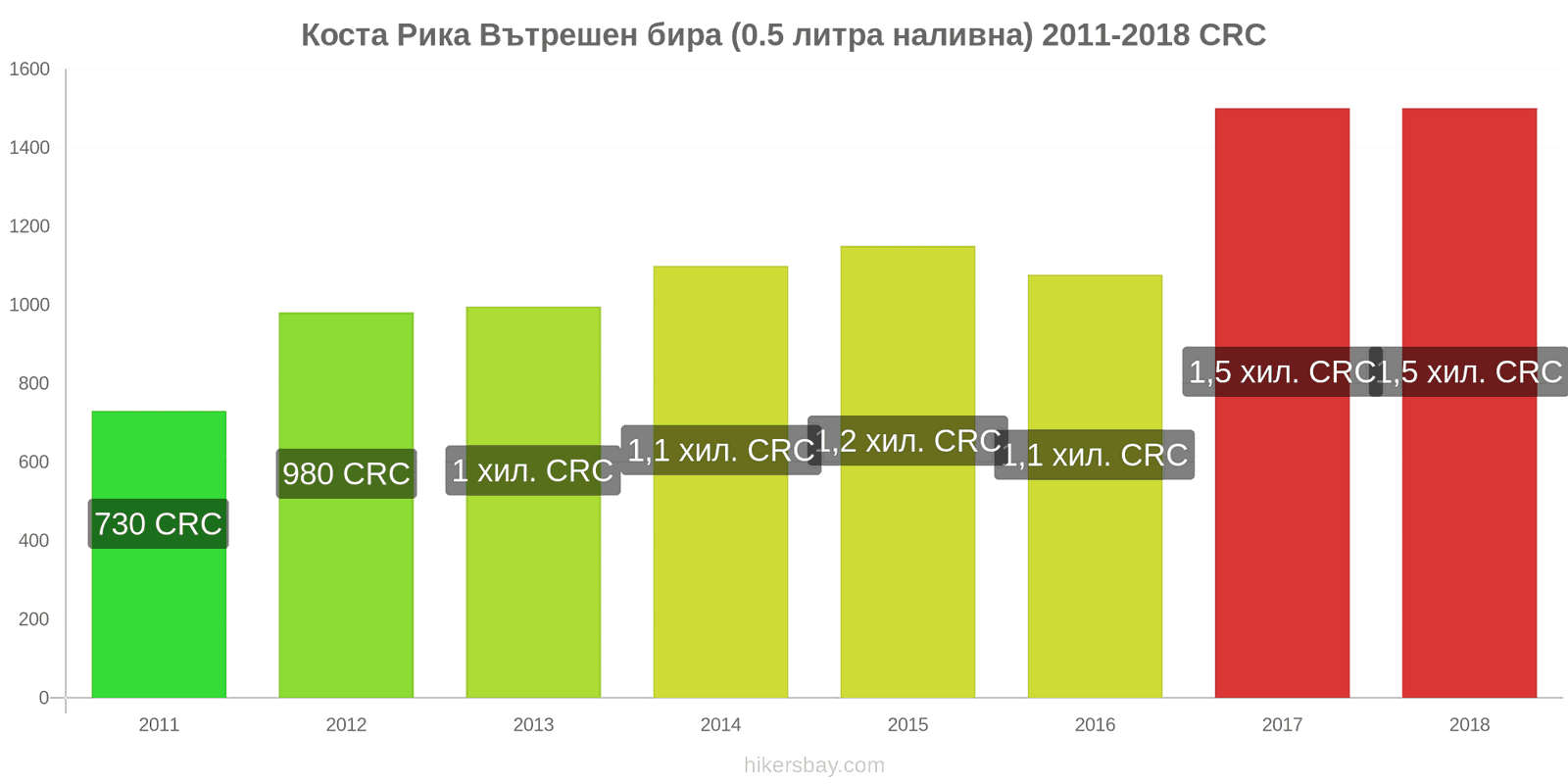 Коста Рика промени в цените Бира на течение (0,5 литра) hikersbay.com