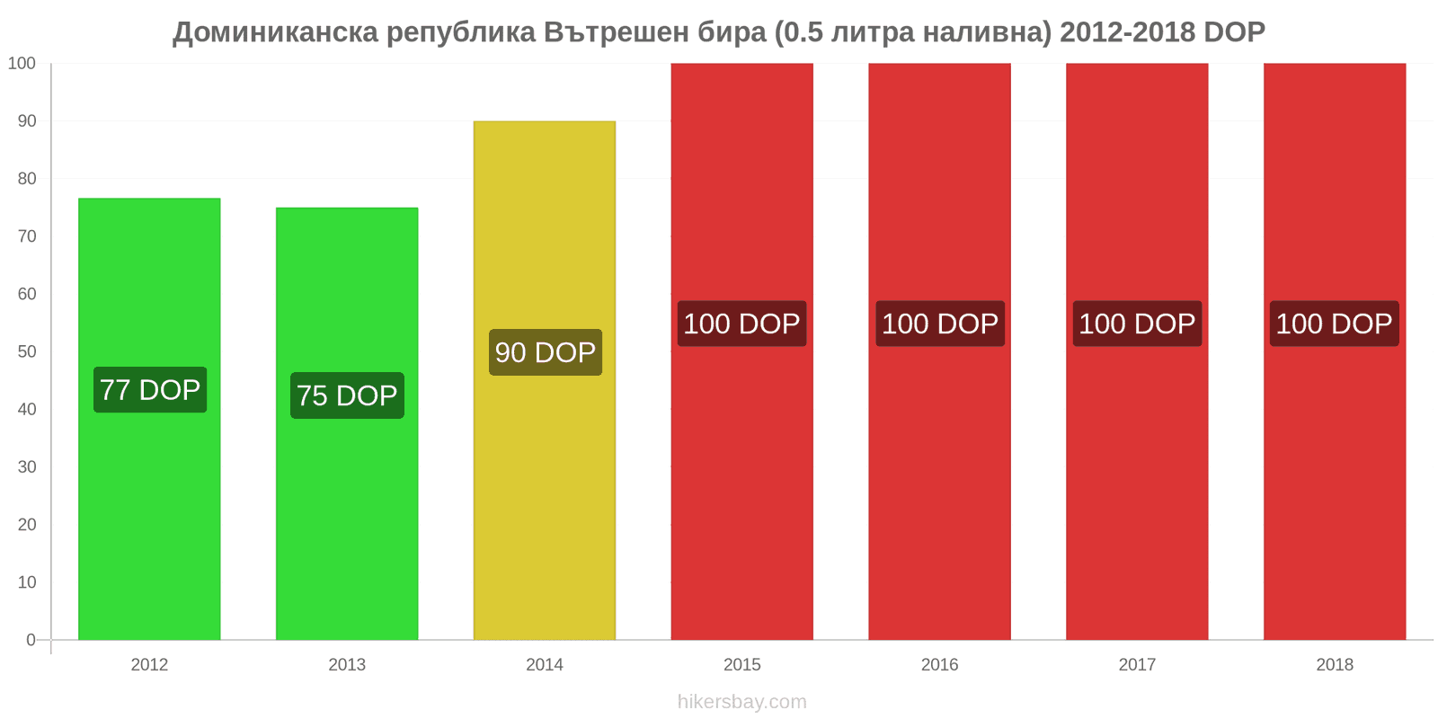 Доминиканска република промени в цените Бира на течение (0,5 литра) hikersbay.com
