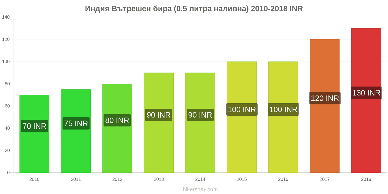 Индия промени в цените Бира на течение (0,5 литра) hikersbay.com