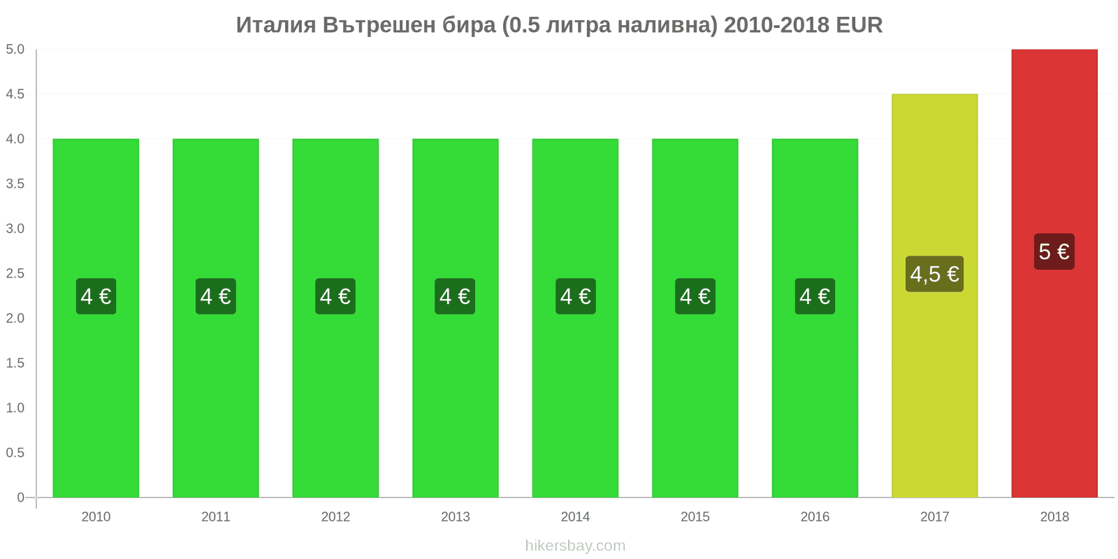 Италия промени в цените Бира на течение (0,5 литра) hikersbay.com