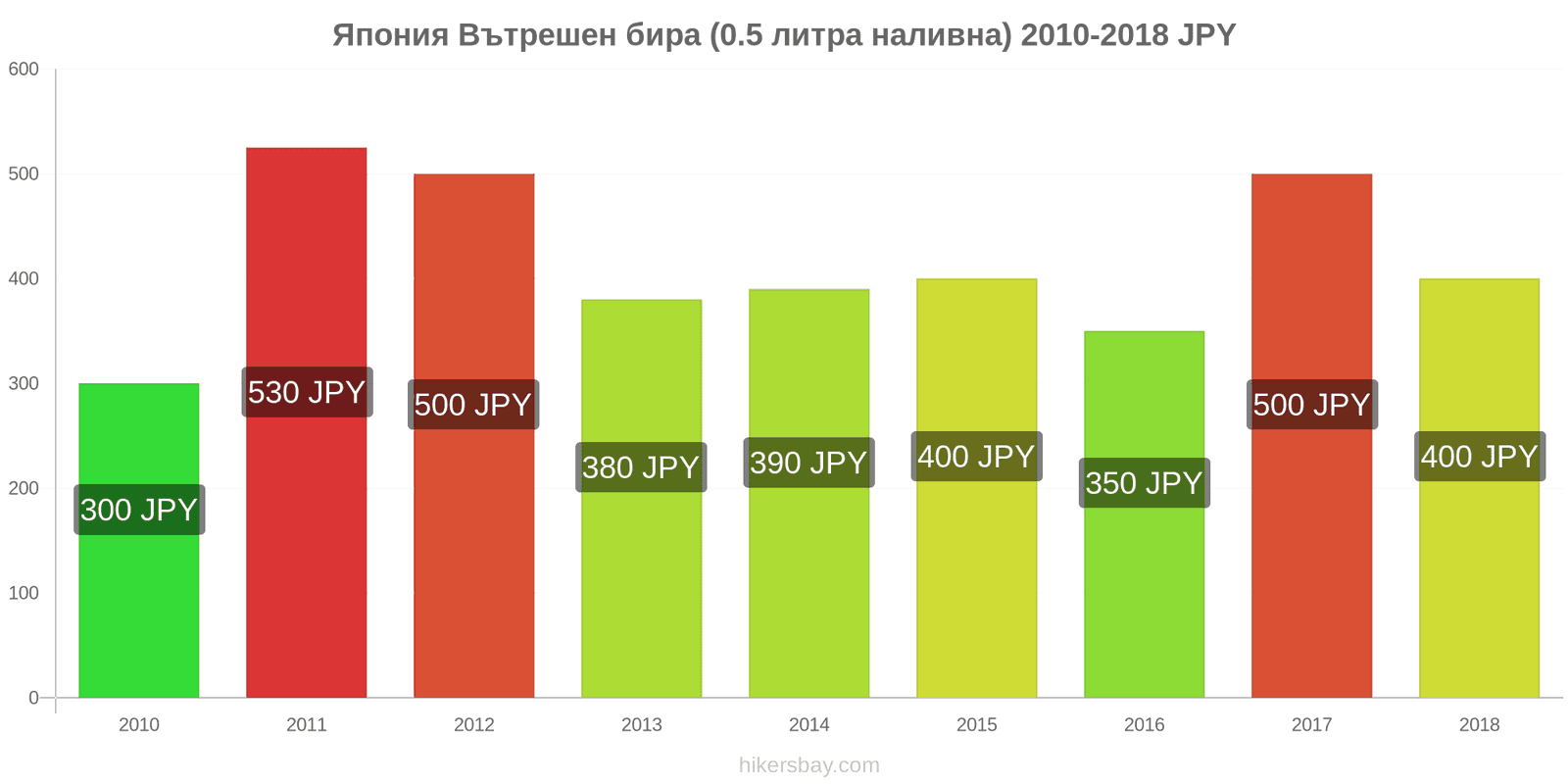 Япония промени в цените Бира на течение (0,5 литра) hikersbay.com