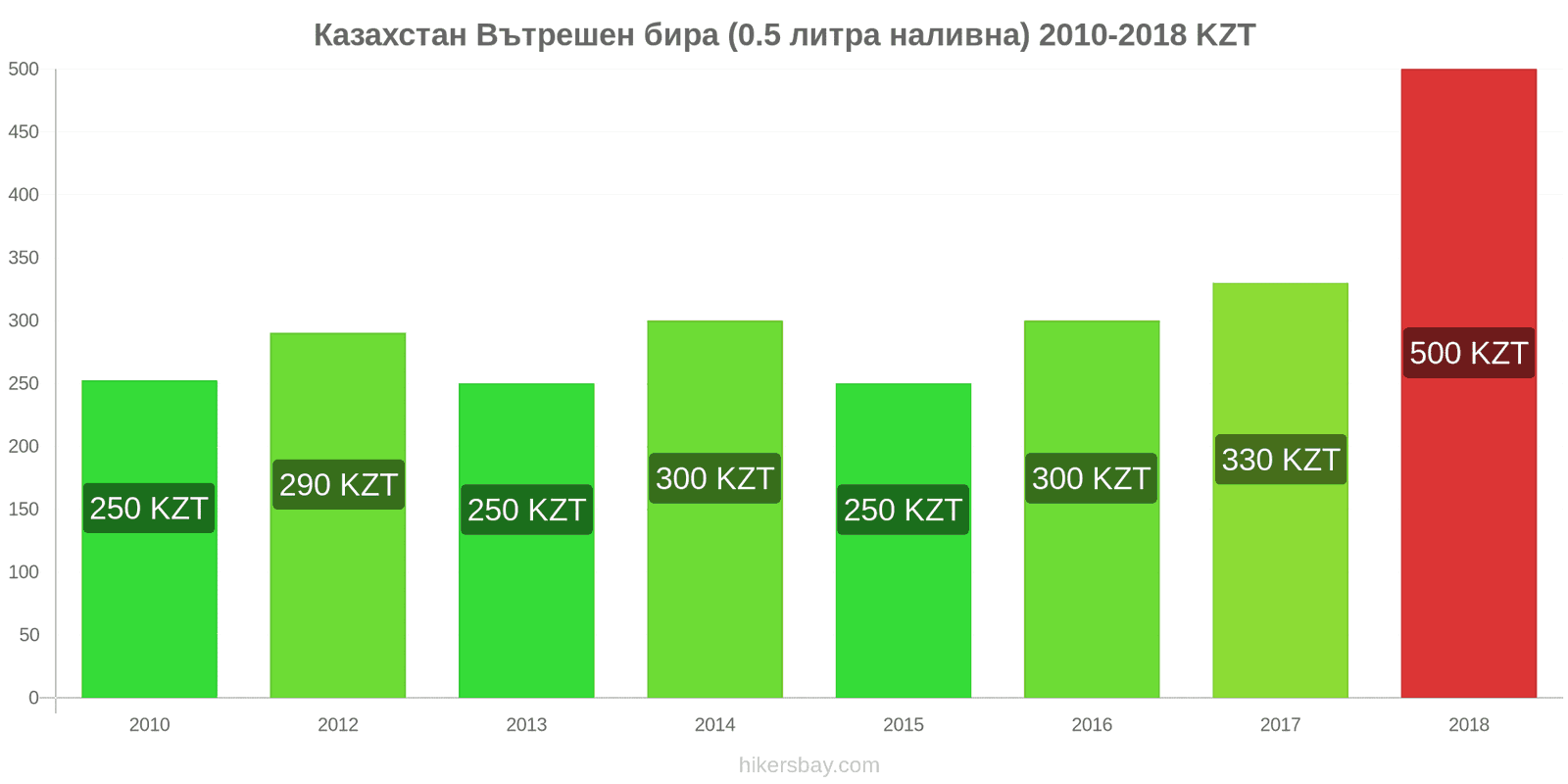 Казахстан промени в цените Бира на течение (0,5 литра) hikersbay.com