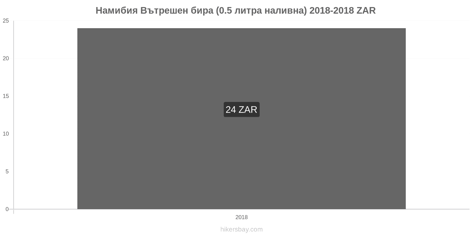 Намибия промени в цените Бира на течение (0,5 литра) hikersbay.com