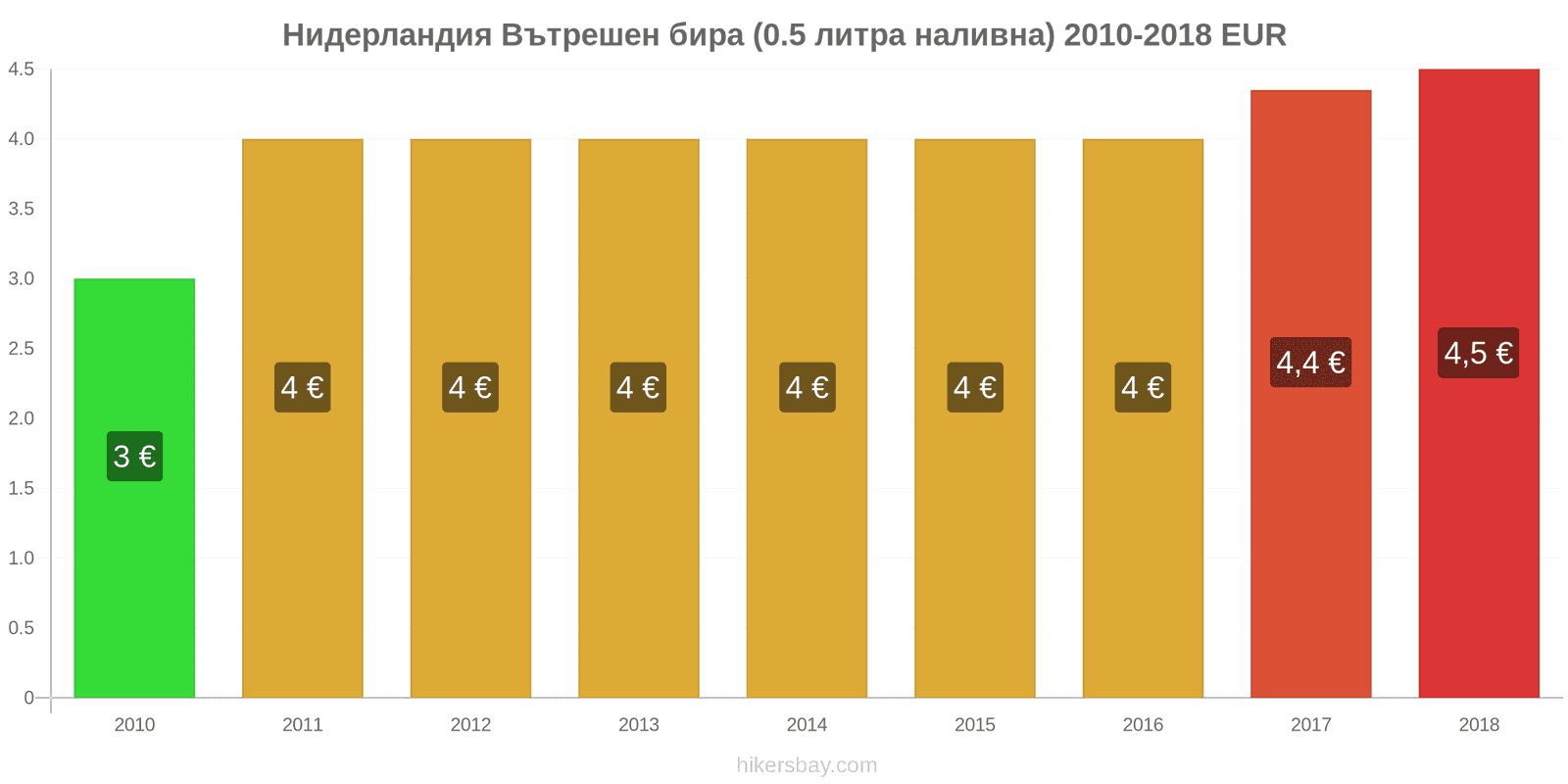 Нидерландия промени в цените Бира на течение (0,5 литра) hikersbay.com