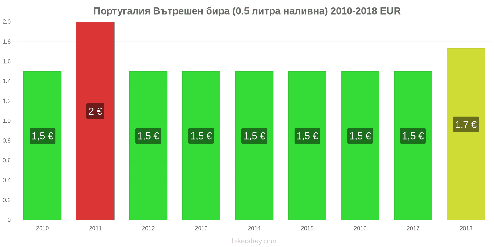 Португалия промени в цените Бира на течение (0,5 литра) hikersbay.com