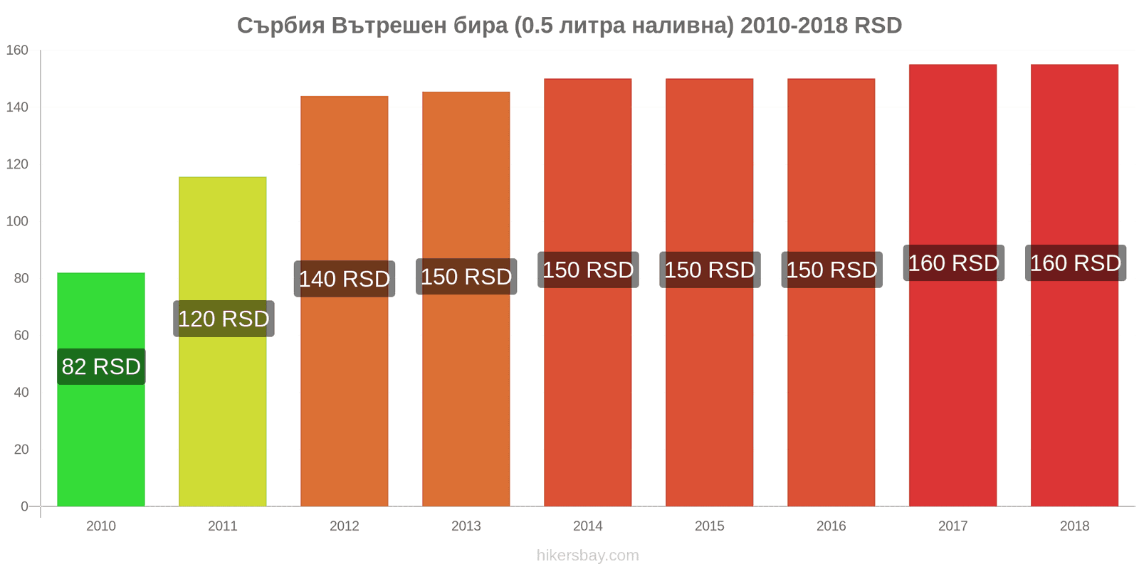 Сърбия промени в цените Бира на течение (0,5 литра) hikersbay.com