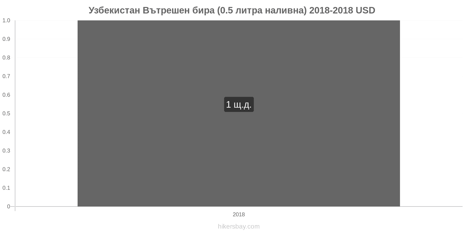 Узбекистан промени в цените Бира на течение (0,5 литра) hikersbay.com