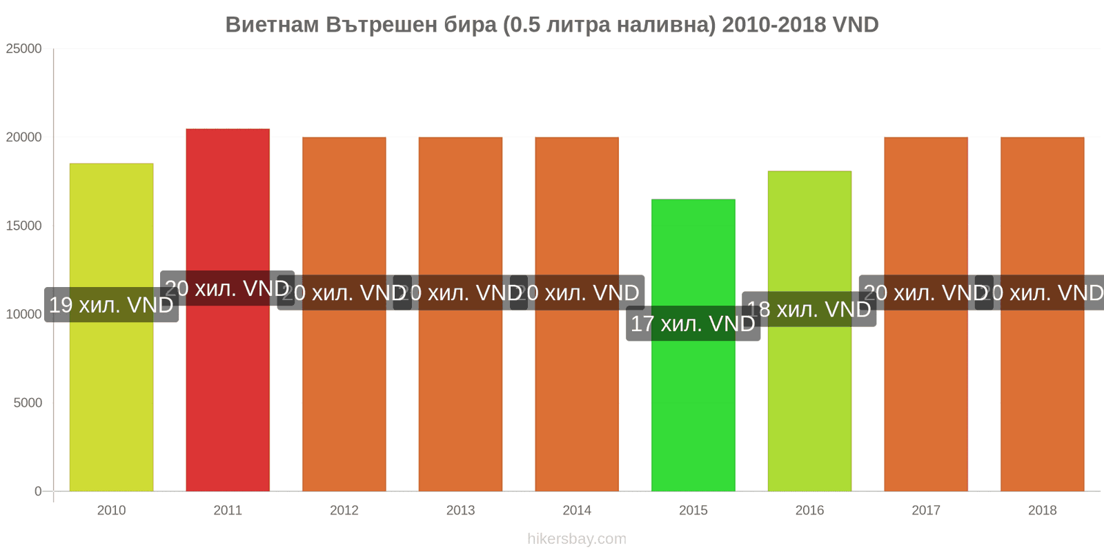 Виетнам промени в цените Бира на течение (0,5 литра) hikersbay.com