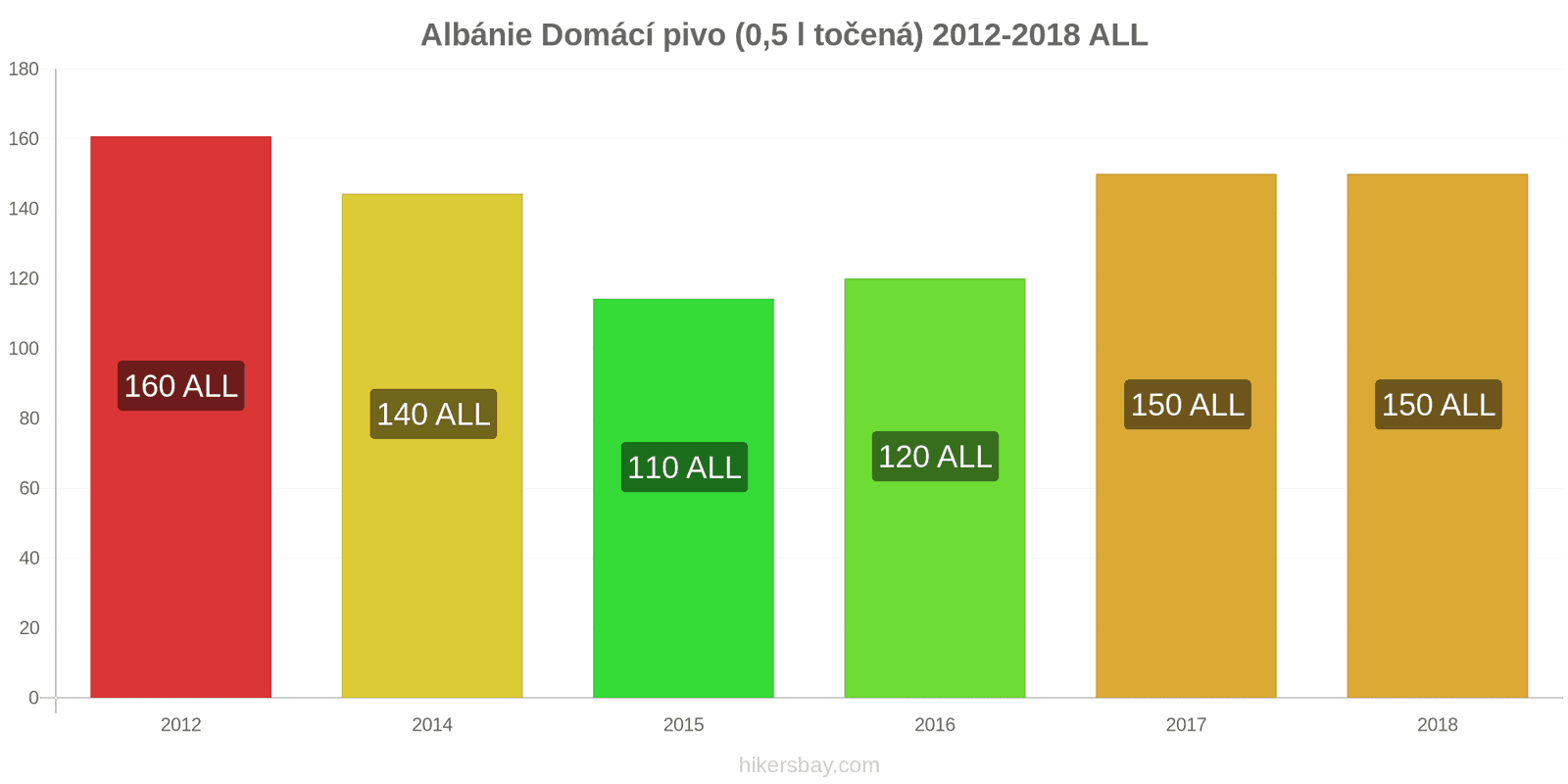 Albánie změny cen Točené pivo (0,5 l) hikersbay.com