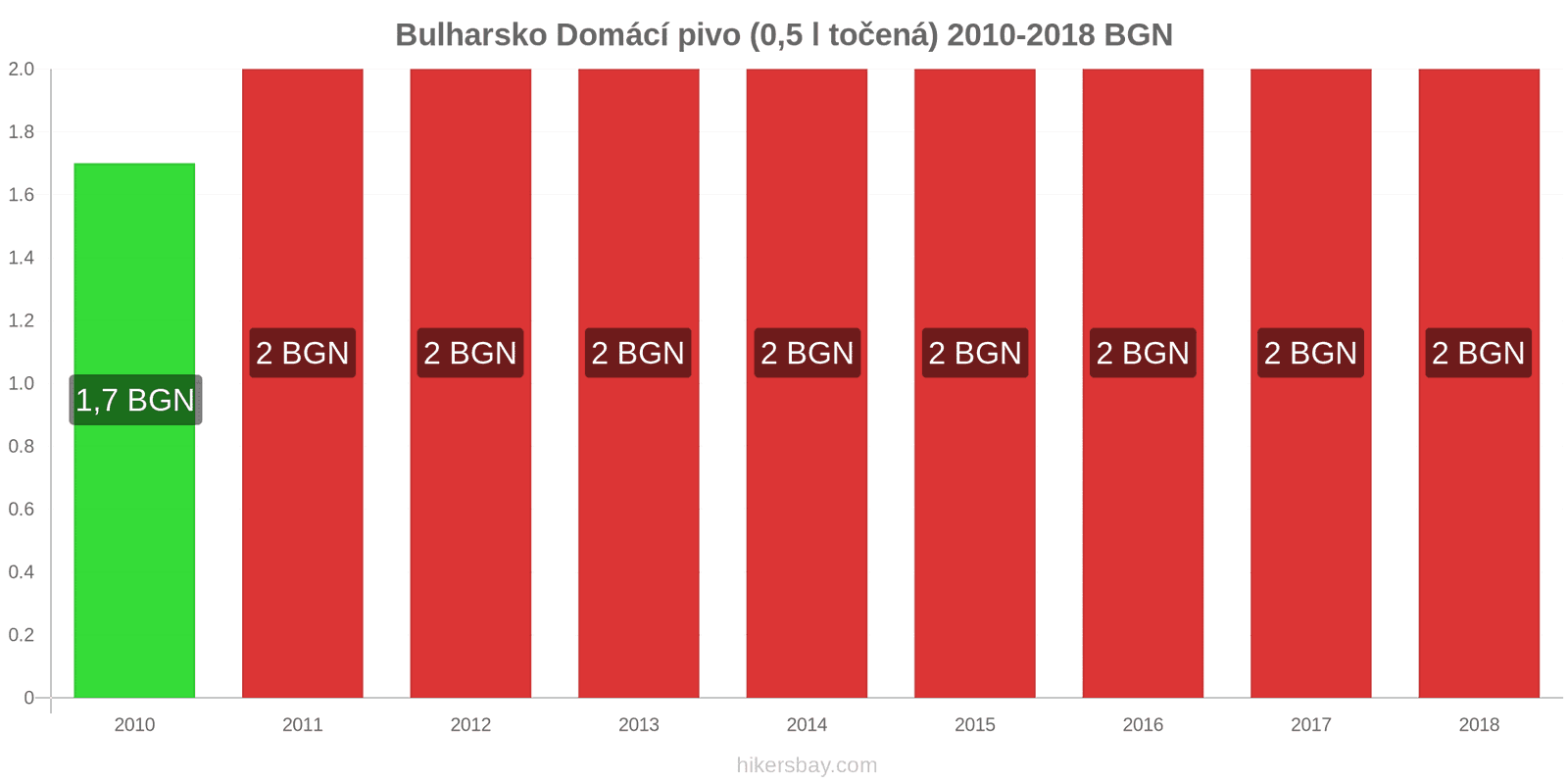 Bulharsko změny cen Točené pivo (0,5 l) hikersbay.com