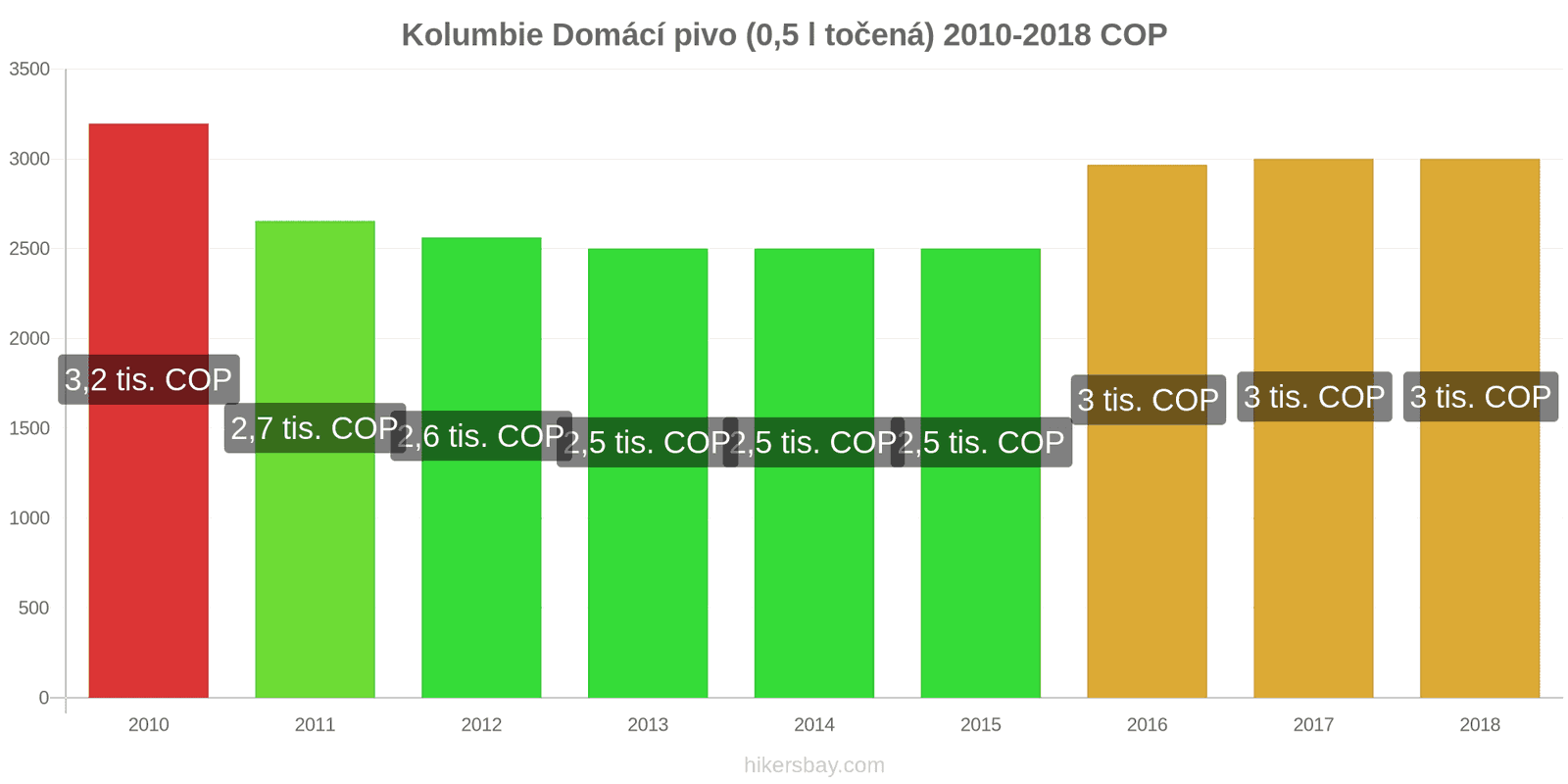 Kolumbie změny cen Točené pivo (0,5 l) hikersbay.com