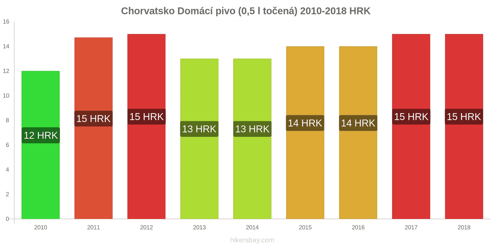 Chorvatsko změny cen Točené pivo (0,5 l) hikersbay.com