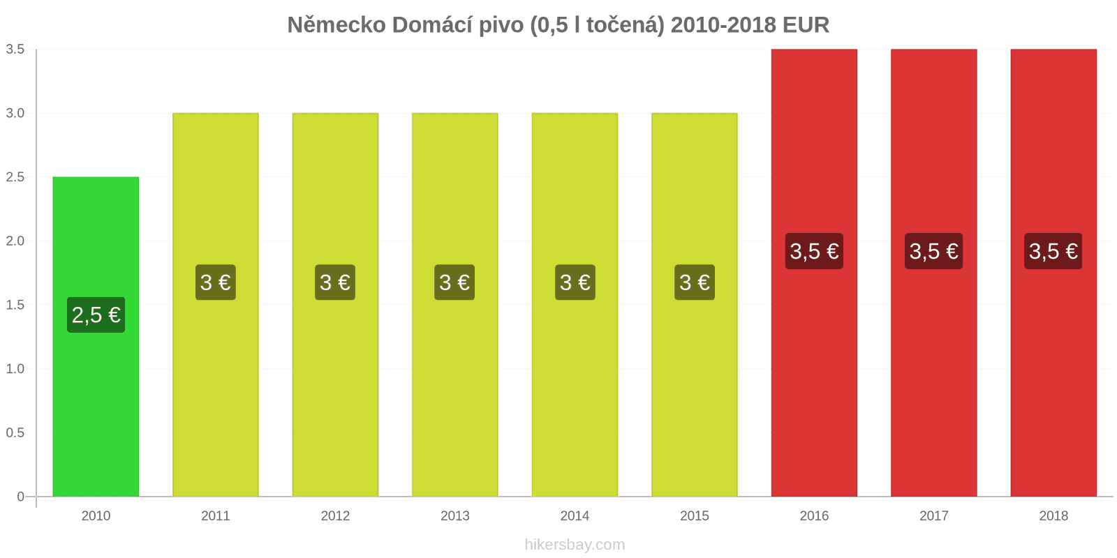 Německo změny cen Točené pivo (0,5 l) hikersbay.com