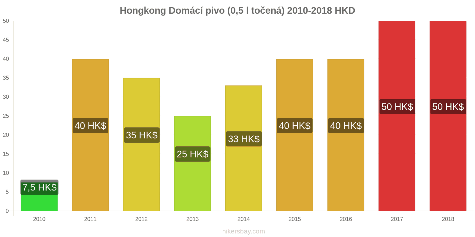 Hongkong změny cen Točené pivo (0,5 l) hikersbay.com