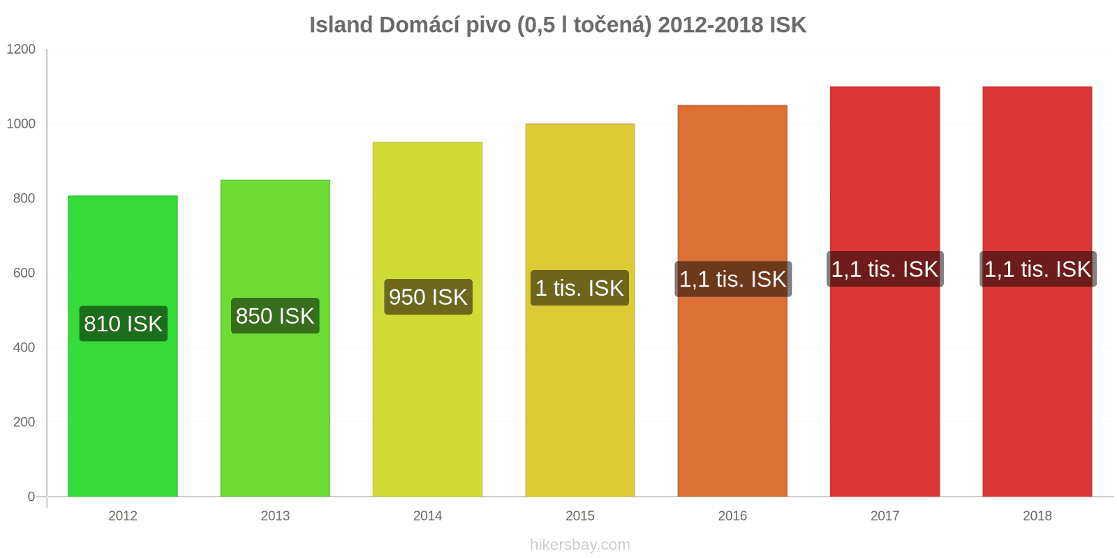 Island změny cen Točené pivo (0,5 l) hikersbay.com