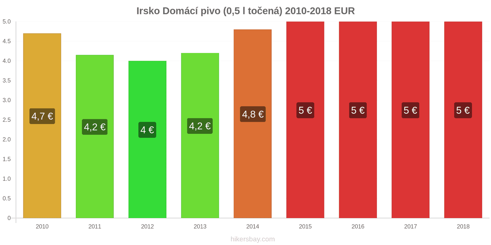 Irsko změny cen Točené pivo (0,5 l) hikersbay.com