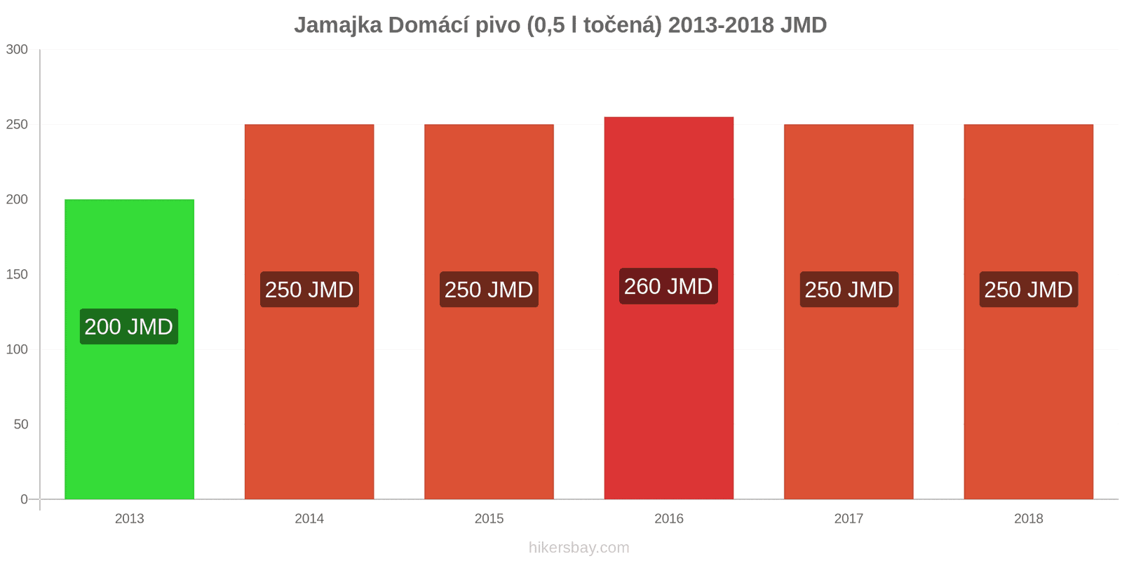 Jamajka změny cen Točené pivo (0,5 l) hikersbay.com